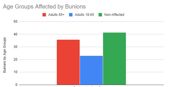 Graphic showing various age groups that are affected by bunions.