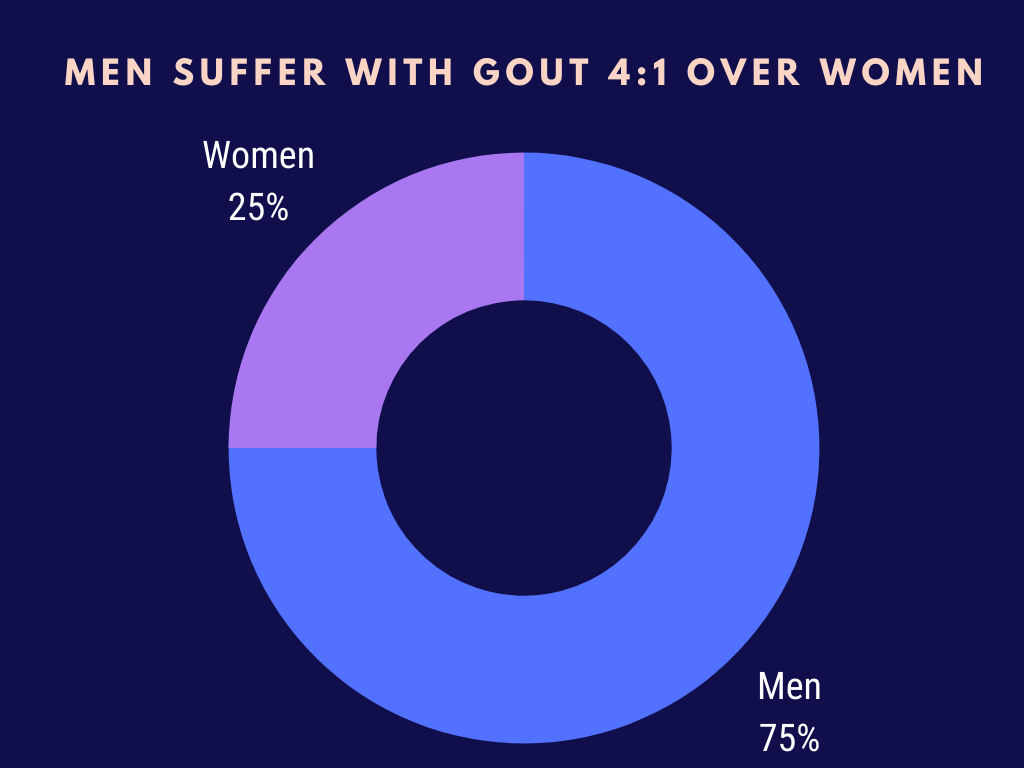Men Suffer with Gout more than women, by a ratio of 4:1