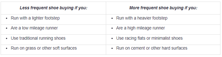 Chart to help determine what type of runner you are..