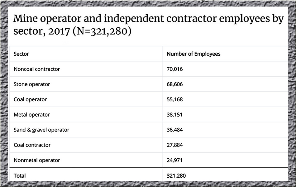 NIOSH Statistics of Mine Sector Employees