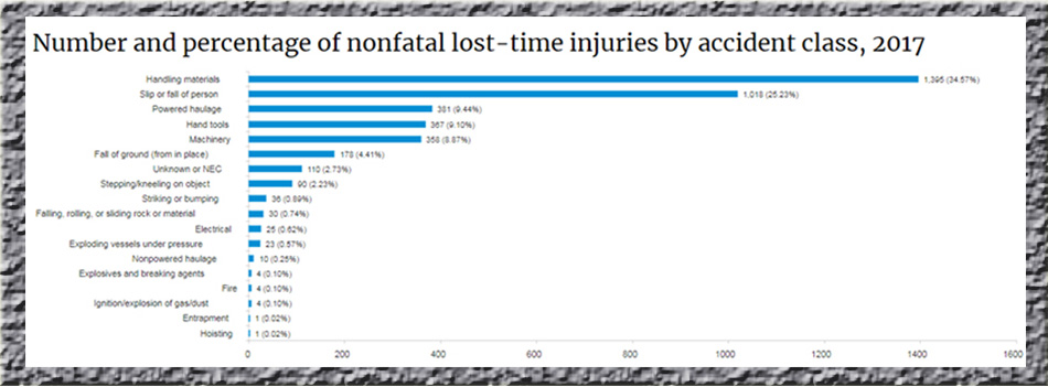NIOSH Statistics for non-fatal lost-time Injuries by accident class