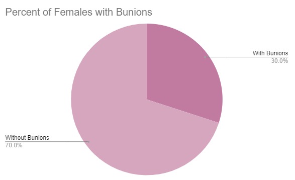 Pie Chart showing that 30% of women will suffer from bunions.