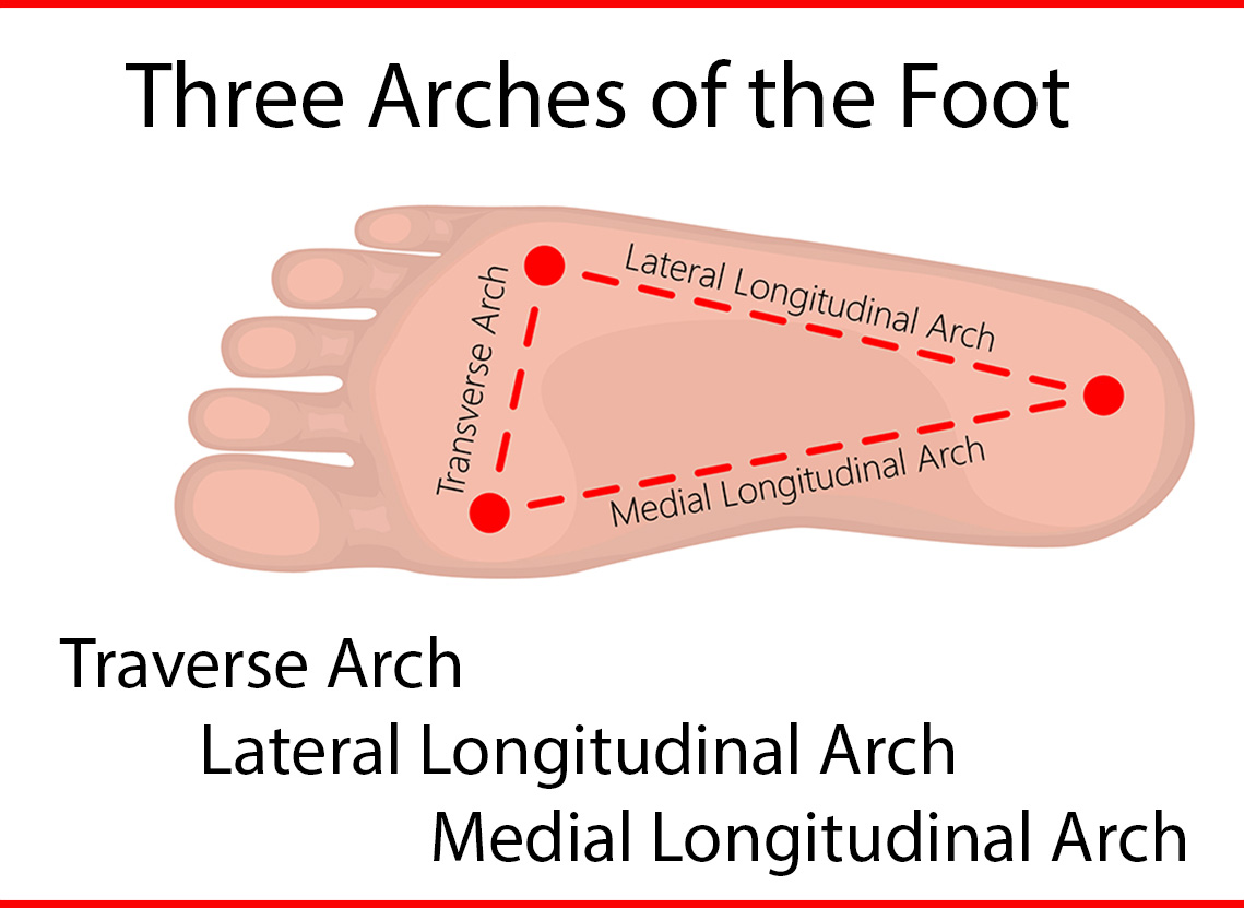 Every Foot has Three Arches